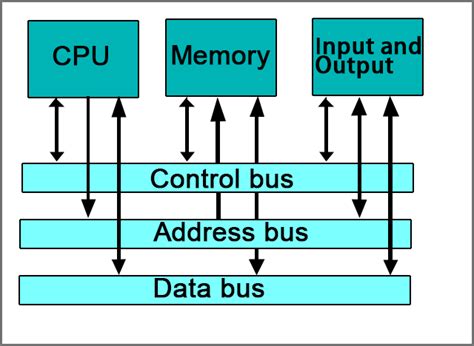 Is a PCB a bus type?