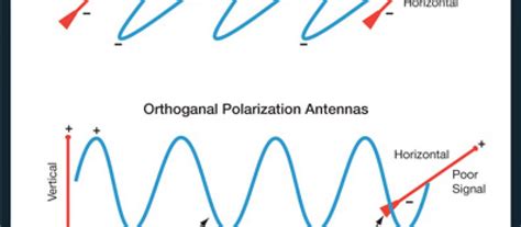 Is a TV aerial vertical or horizontal polarization?