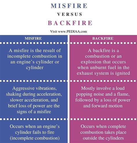 Is a backfire a misfire?