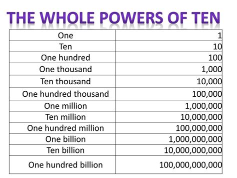 Is a billion 10 to power 9?