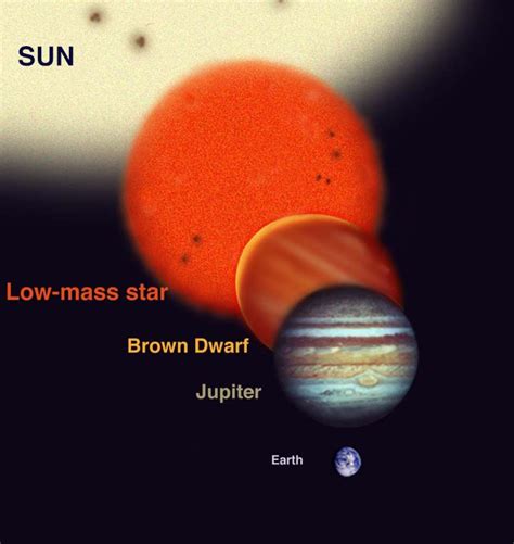 Is a brown dwarf a Sun?