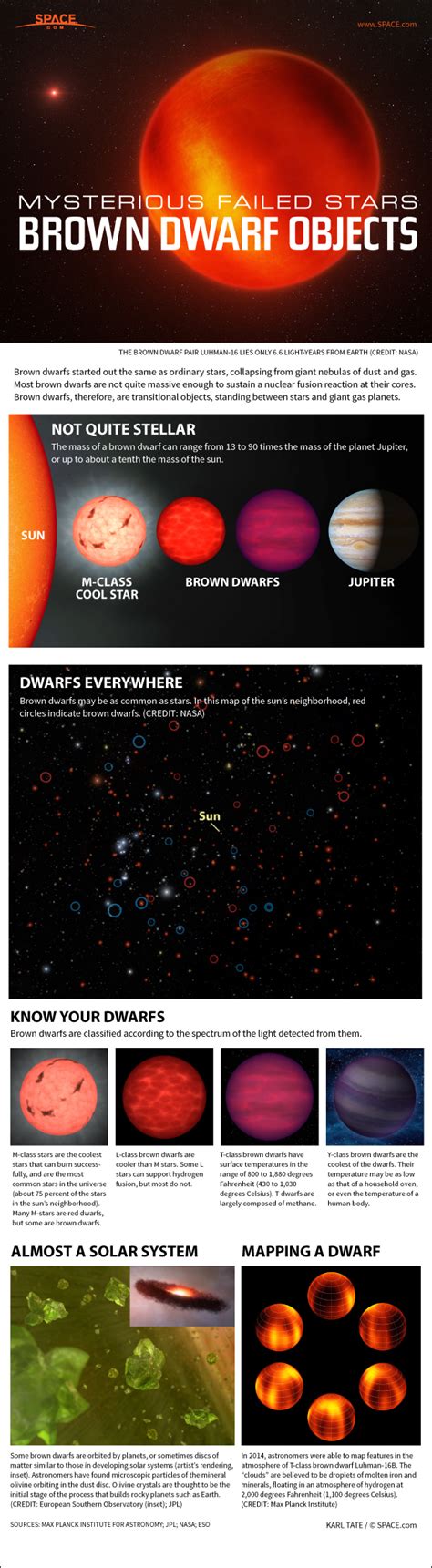 Is a brown dwarf a failed star?