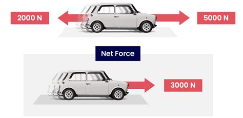 Is a car driving an unbalanced force?