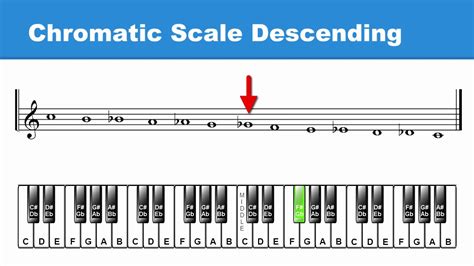 Is a chromatic scale only half steps?