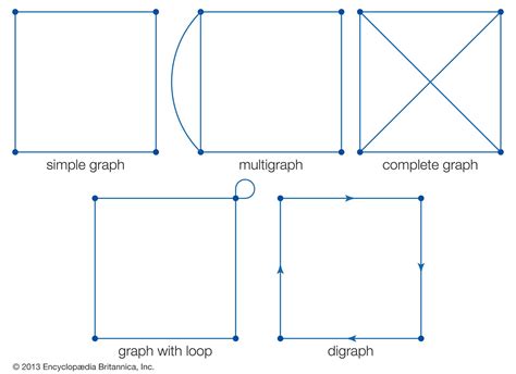 Is a complete graph always simple?