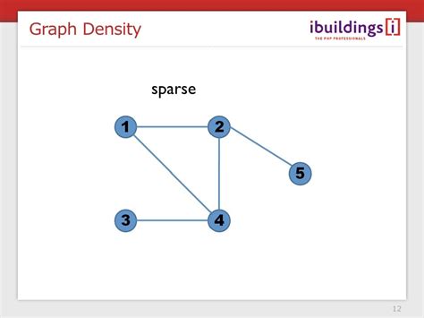 Is a complete graph dense?