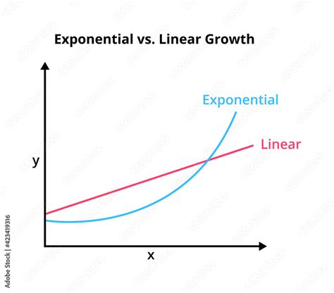 Is a curved line exponential?