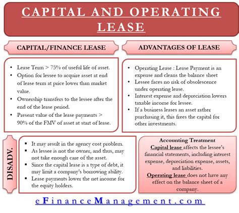 Is a finance lease a fixed asset?