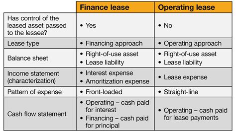 Is a finance lease a rou asset?