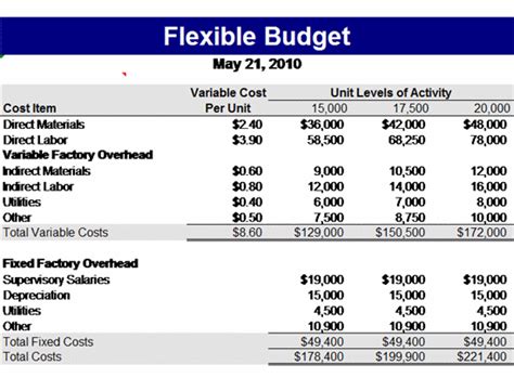 Is a flexible budget appropriate for any relevant level of activity?