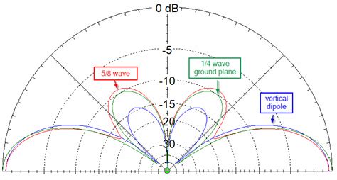 Is a full wave antenna best?