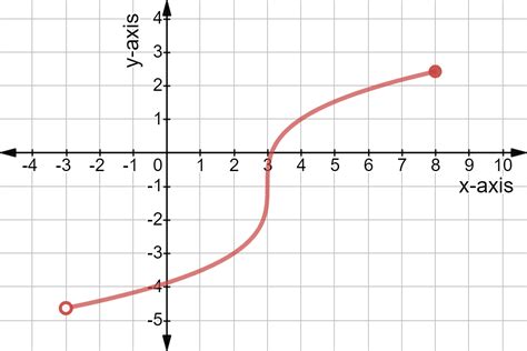 Is a graph continuous if it ends?