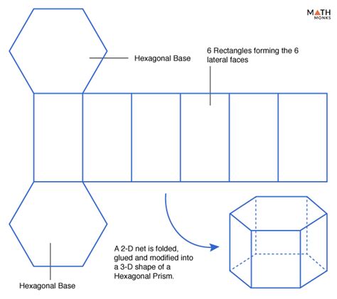 Is a hexagonal prism 2D or 3D?