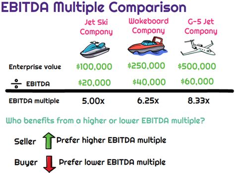 Is a higher EBITDA multiple better?