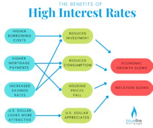 Is a higher annual rate better?