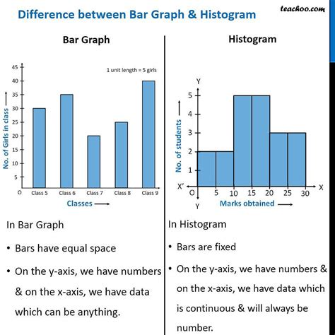 Is a histogram a more accurate representation of a bar chart?