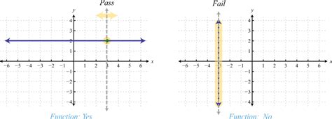 Is a horizontal line a linear function?