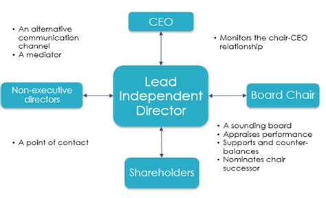 Is a lead a director?