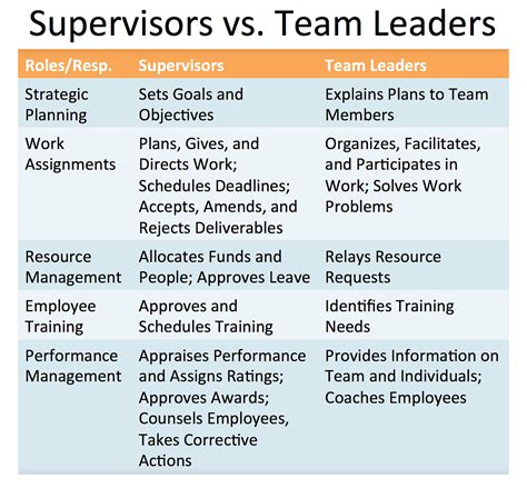 Is a lead a supervisor?