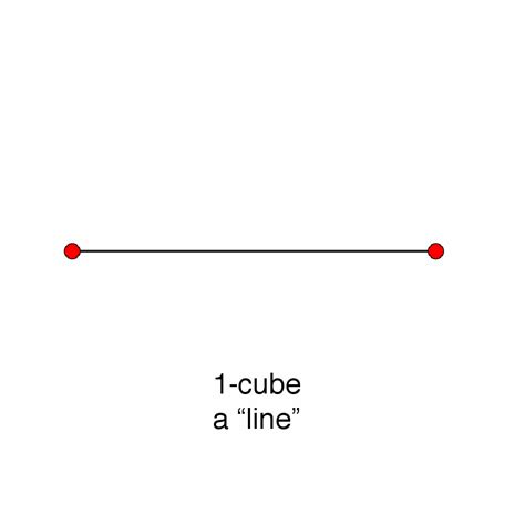 Is a line 1 dimensional?