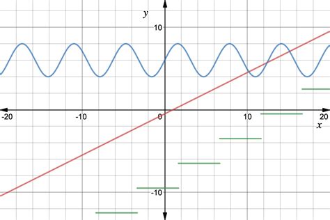 Is a line graph a continuous graph?