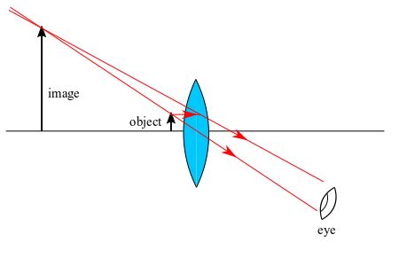 Is a magnifying glass a concave mirror?