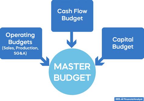 Is a master budget a financial plan?