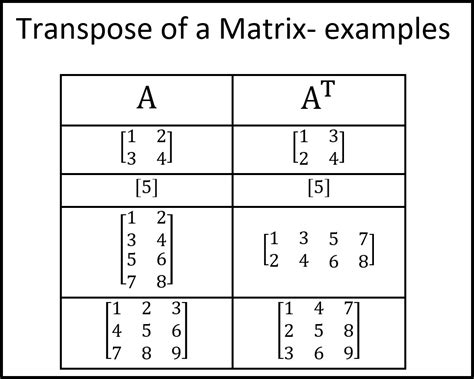 Is a matrix equal to its transpose?