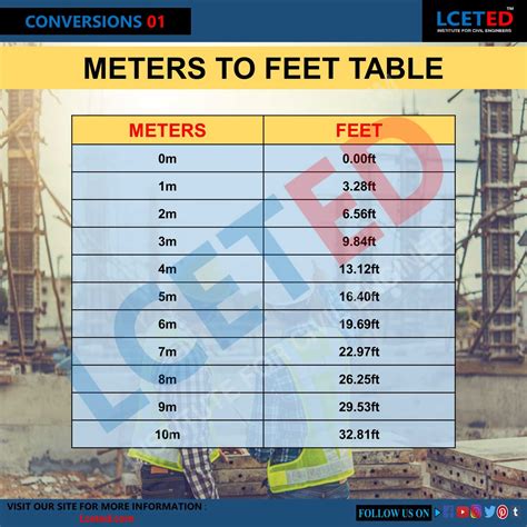 Is a meter exactly 3 feet?