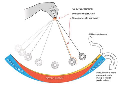 Is a pendulum mechanical energy?