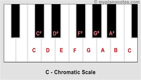 Is a piano a chromatic scale?