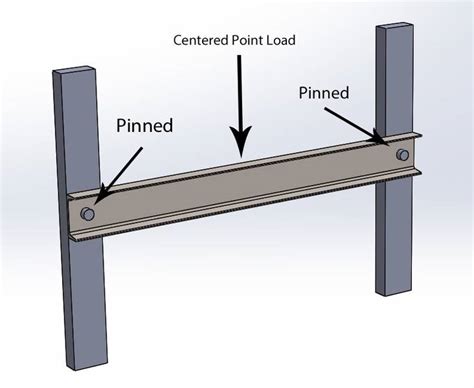 Is a pin a simple support?