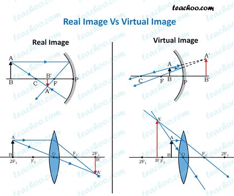 Is a real image concave or convex?