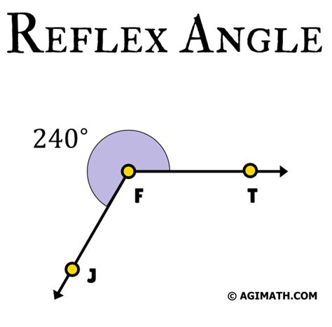 Is a reflex angle always greater than 180?