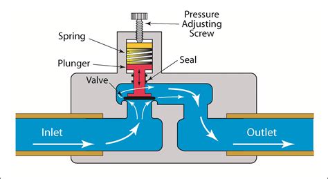 Is a regulator a valve?