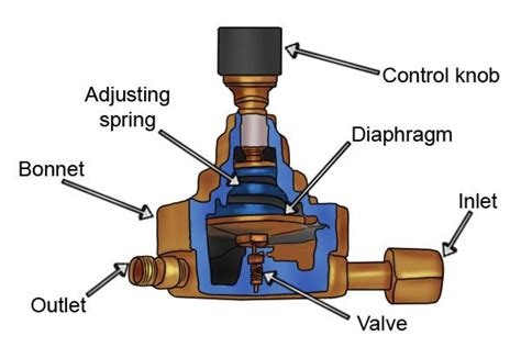 Is a regulator and actuator the same?