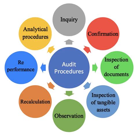 Is a review a type of audit?