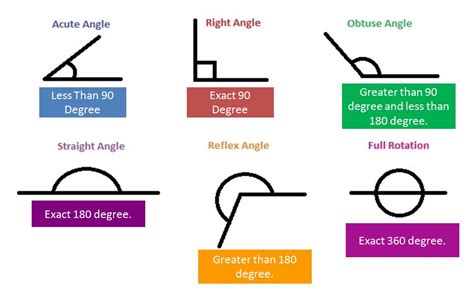 Is a right angle 90 or 180?
