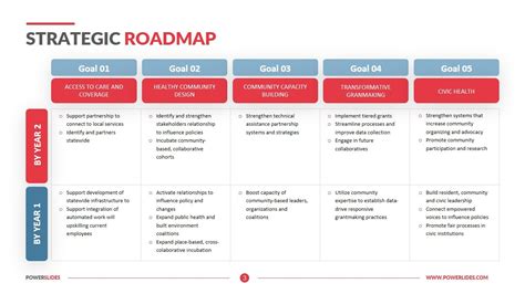 Is a roadmap a strategic plan?