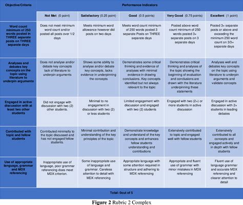 Is a rubric an assessment tool?