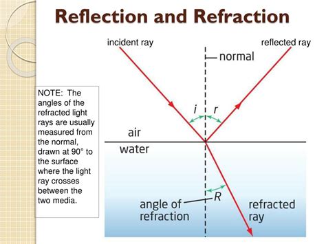Is a shadow a reflection or refraction?