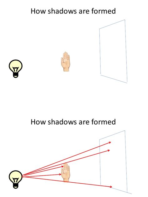 Is a shadow similar to an image True or false?