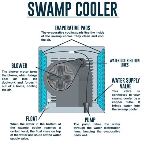 Is a swamp cooler better than a fan?