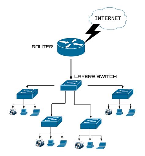 Is a switch layer 1 or 2?