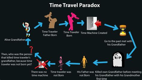 Is a time loop a paradox?