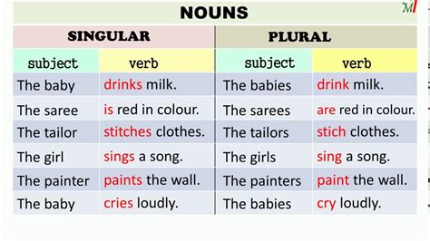 Is a verb singular or plural?