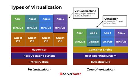 Is a virtual environment like a container?