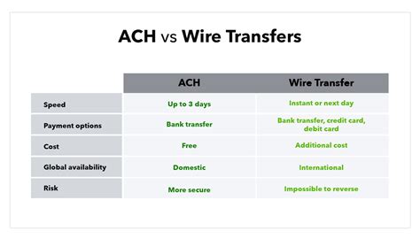 Is a wire the same as a transfer?