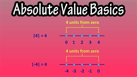 Is absolute value always positive?