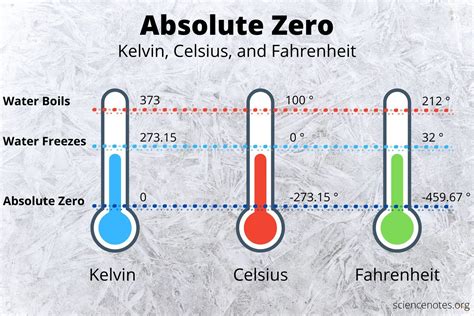 Is absolute zero a Fahrenheit?